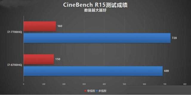 i7-7700HQ相比6700HQ强多少？i7-7700HQ和6700HQ对比测试及评测