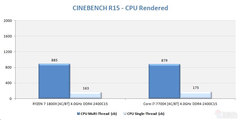 同样四核4GHz Ryzen大战i7：竟是这样！