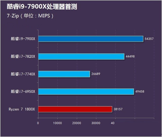 酷睿i9-7900X怎么样 首发酷睿i9-7900X评测