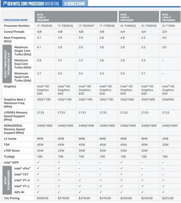 英特尔KabyLake处理器全系发布:含桌面版