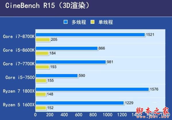 6核12线程 Core i7-8700K/i5-8600K首发评测