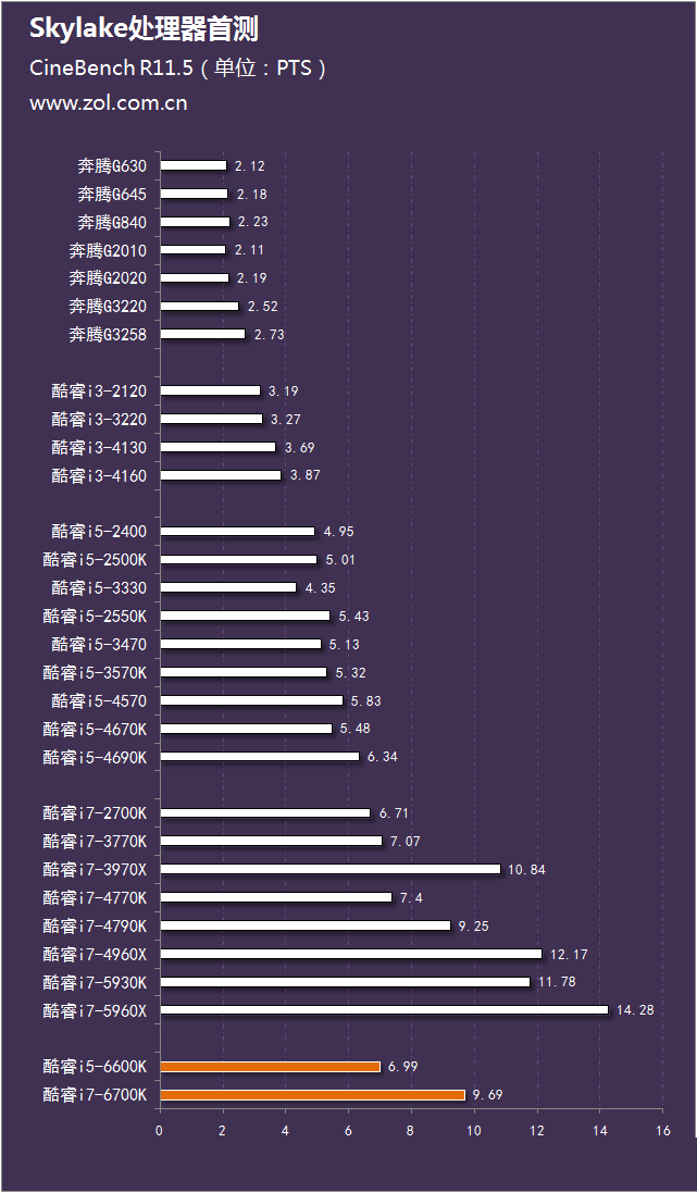 Skylake珊珊来迟 Intel酷睿六代i5-6600K和i7-6700K对比评测