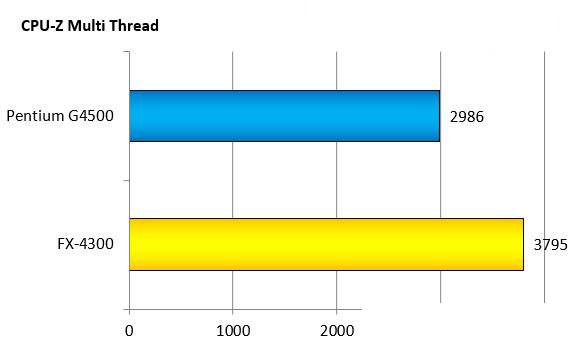 奔腾g4500 CPU怎么样？intel G4500和AMD FX4300对比测试及评测