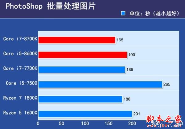 6核12线程 Core i7-8700K/i5-8600K首发评测