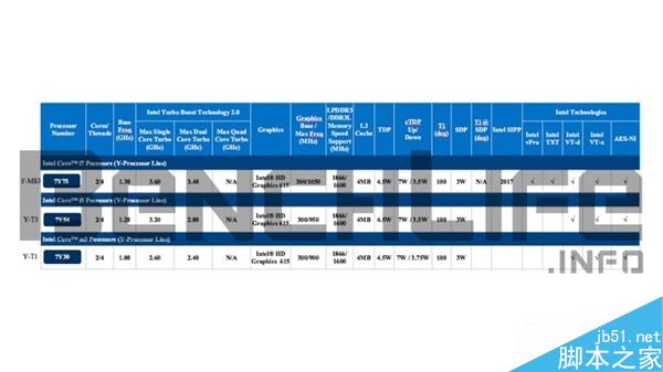 Intel下代处理器改名：Core m7竟然变成Core i7