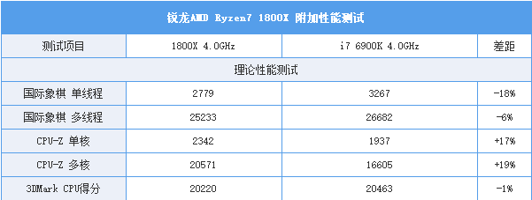 AMD Ryzen7 1800X/1700X评测：未完全超越Intel 但一鸣惊人！