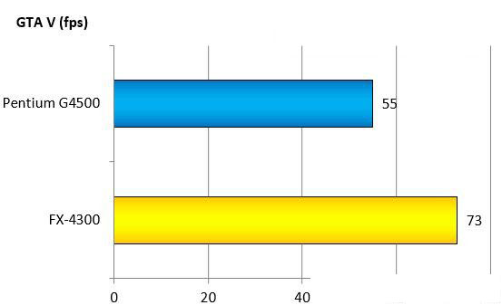 奔腾g4500 CPU怎么样？intel G4500和AMD FX4300对比测试及评测