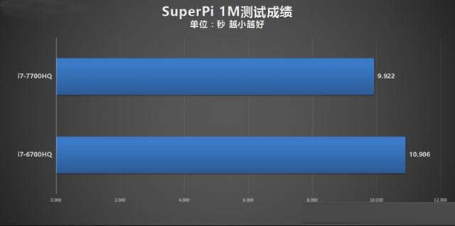 i7-7700HQ相比6700HQ强多少？i7-7700HQ和6700HQ对比测试及评测