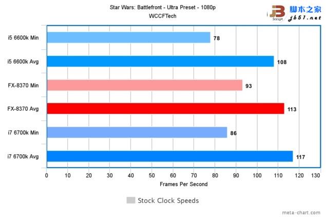 游戏玩家选谁？i7-6700K、i5-6600K大战AMD 8核FX 8370