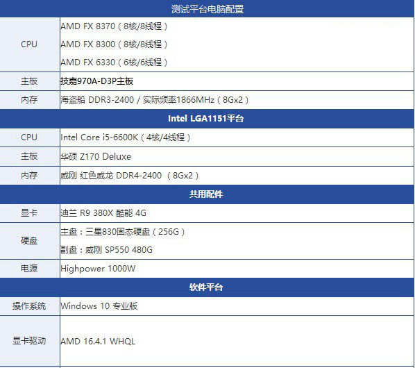 AMD FX-8370性能怎么样 跑分紧追i5-6600K？