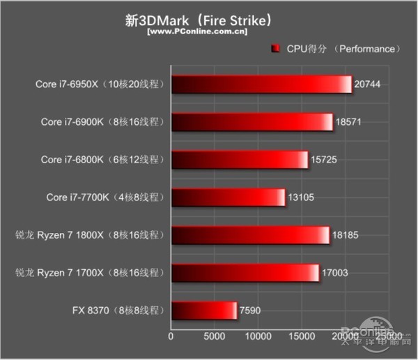 AMD Ryzen7 1800X/1700X评测：未完全超越Intel 但一鸣惊人！