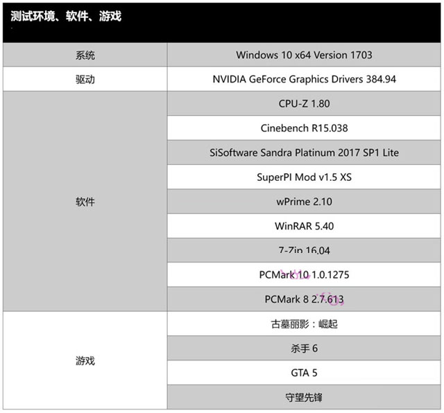 i9 7900X和R7 1800X哪个好 i9-7900X对比R7-1800X评测