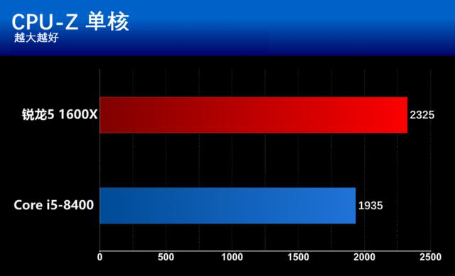 i5 8400和R5 1600X有什么区别？基准性能对比