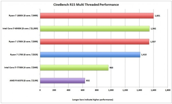 Ryzen 7 1700X评测