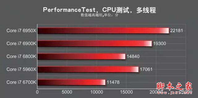 发烧神器！i7-6950X/6900K/6800K深度测试