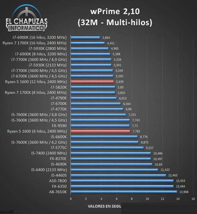 AMD锐龙R5-1600处理器性能测试成绩，多核秒i7