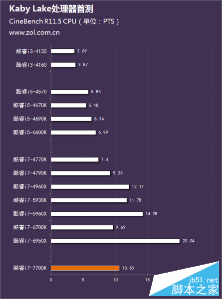 Intel第七代酷睿处理器首测 