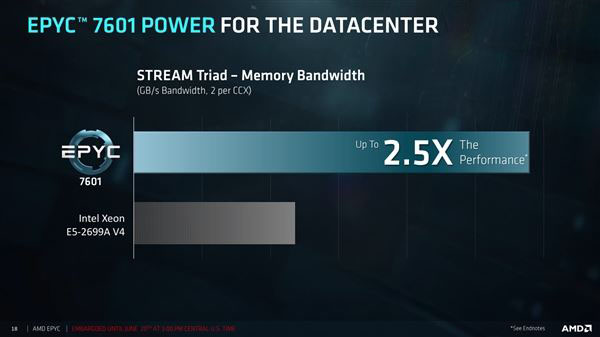 32核完美归来！AMD EPYC服务器正式发布：性价比可怕