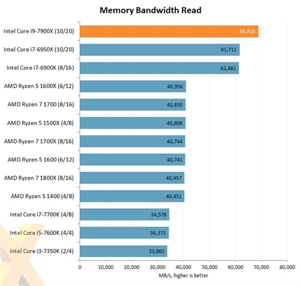 Intel Core i9-7900X评测出炉：优秀性能 低性价比