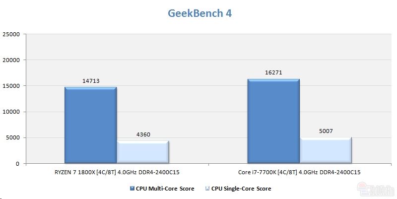 同样四核4GHz Ryzen大战i7：竟是这样！