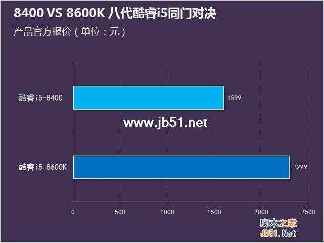 i5-8400和8600K哪个好？i5-8400和i5-8600K区别对比