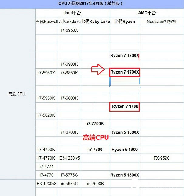 AMD Ryzen7 1700X配什么样的显卡较为合理？