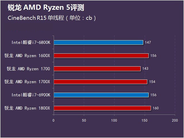 锐龙 AMD Ryzen 5首测 