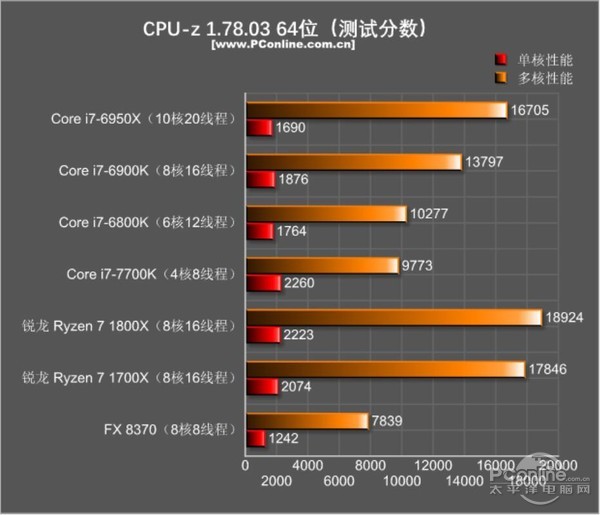 AMD Ryzen7 1800X/1700X评测：未完全超越Intel 但一鸣惊人！