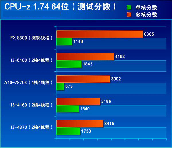 i3 4160和i3 6100哪个好 i3-6100和i3-4160区别对比