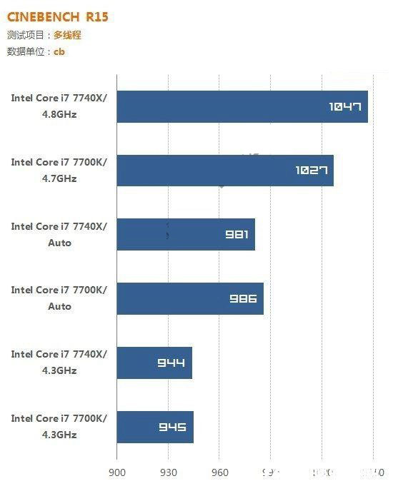 i7 7700K和i7 7740X哪个好？i7-7740X与7700K的区别