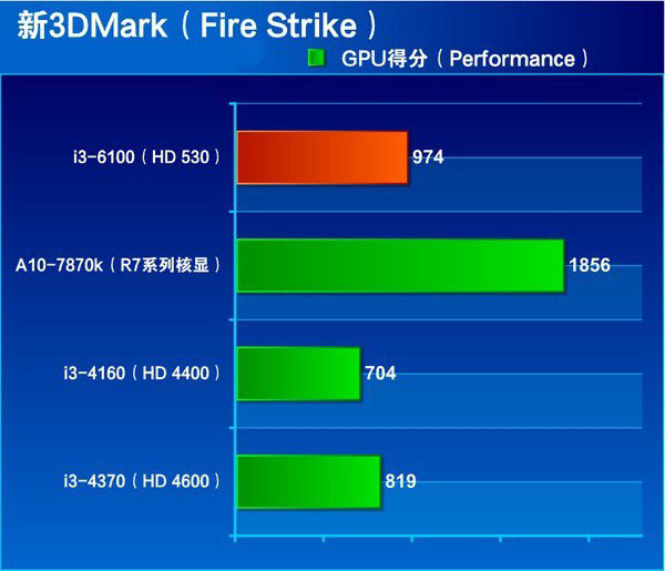 i3 4160和i3 6100哪个好 i3-6100和i3-4160区别对比