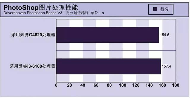 最强奔腾秒i3吗 Intel奔腾G4620评测