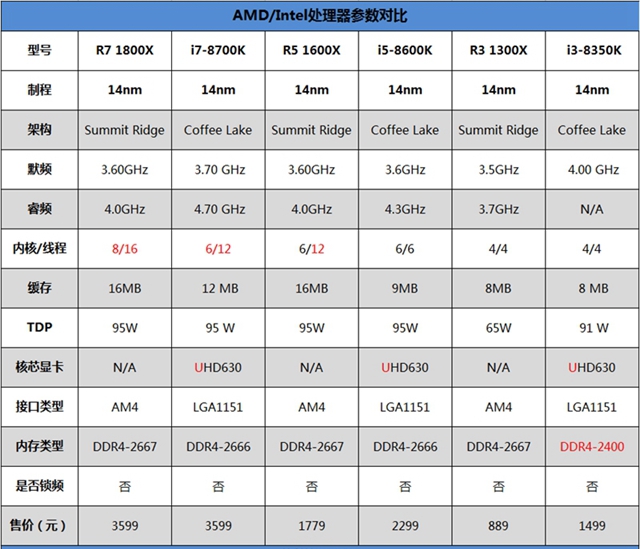 R7-1800X和i7-8700K哪个好 R7-1800X和i7-8700K对比评测