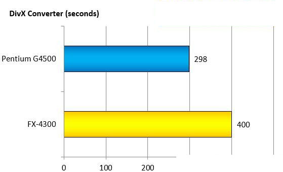 奔腾g4500 CPU怎么样？intel G4500和AMD FX4300对比测试及评测