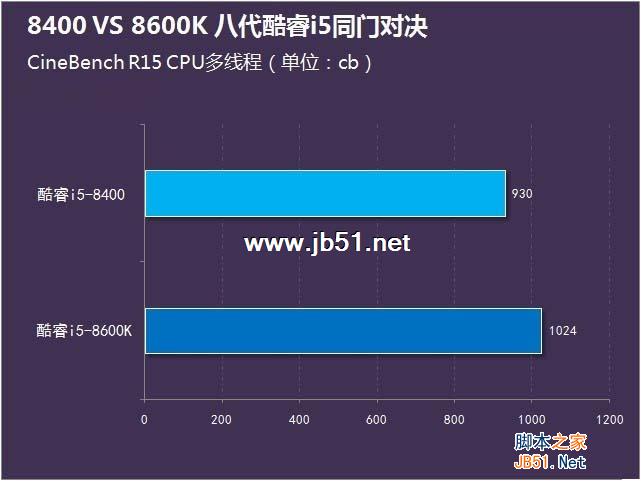 i5-8400和8600K哪个好？i5-8400和i5-8600K区别对比