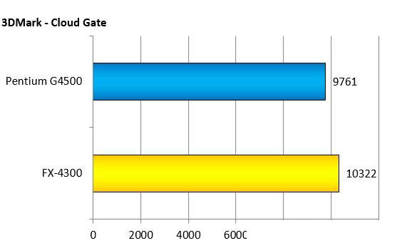 奔腾g4500 CPU怎么样？intel G4500和AMD FX4300对比测试及评测