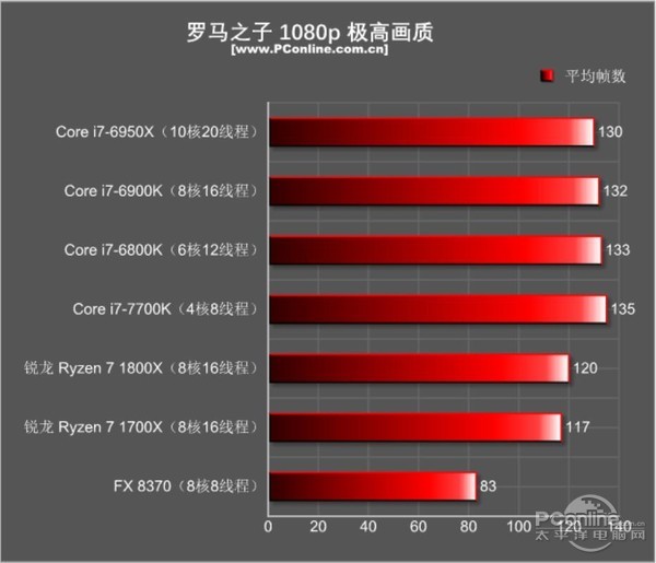 AMD Ryzen7 1800X/1700X评测：未完全超越Intel 但一鸣惊人！