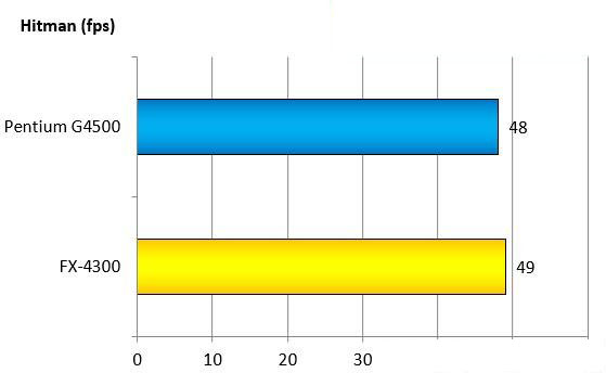奔腾g4500 CPU怎么样？intel G4500和AMD FX4300对比测试及评测