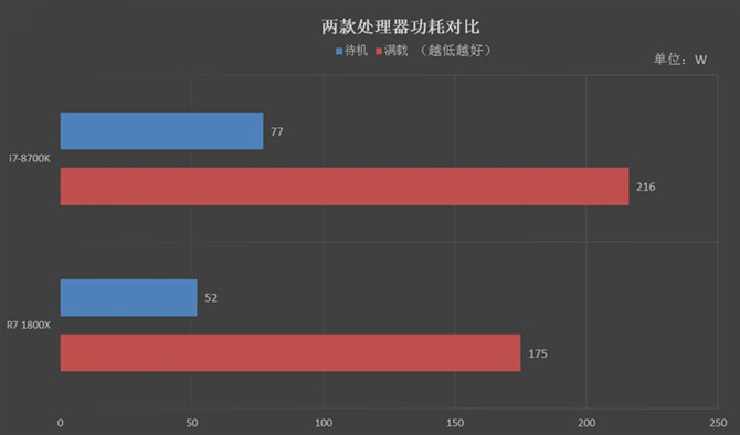 R7-1800X和i7-8700K哪个好 R7-1800X和i7-8700K对比评测