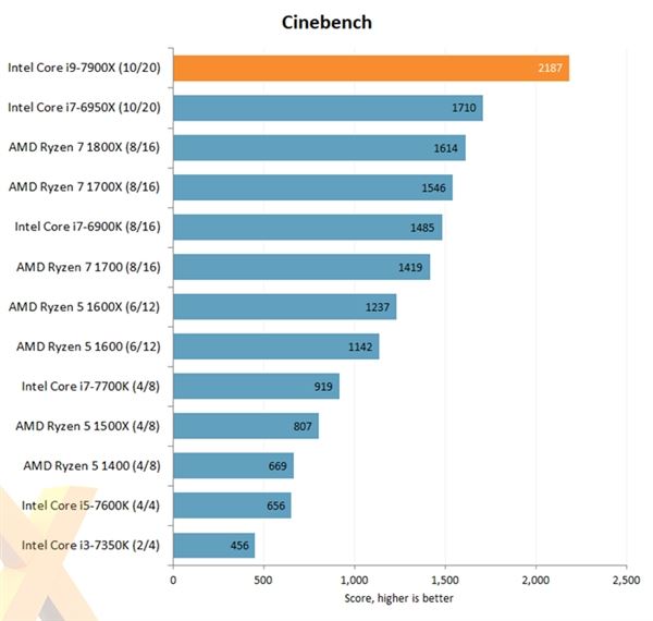 Intel Core i9-7900X评测出炉：优秀性能 低性价比