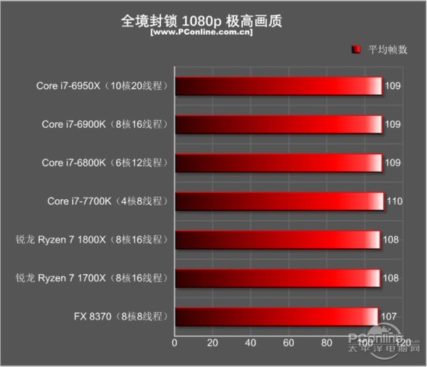 AMD Ryzen7 1800X/1700X评测：未完全超越Intel 但一鸣惊人！