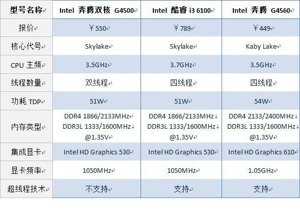 奔腾g4500 CPU怎么样？intel G4500和AMD FX4300对比测试及评测