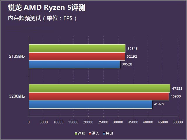 锐龙 AMD Ryzen 5首测 