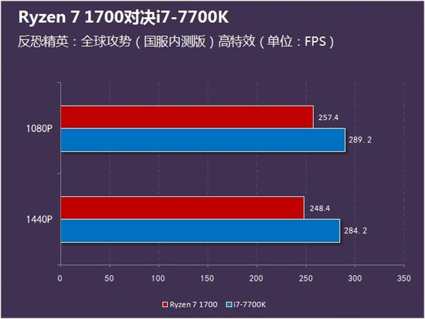 游戏性能谁更强？Ryzen 7 1700对决i7 7700K