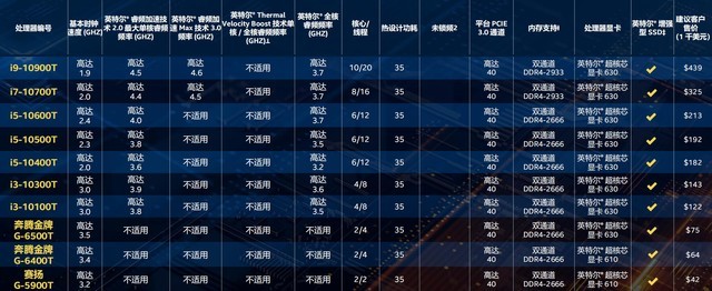 32款新品齐发！英特尔十代酷睿桌面级处理器详解 