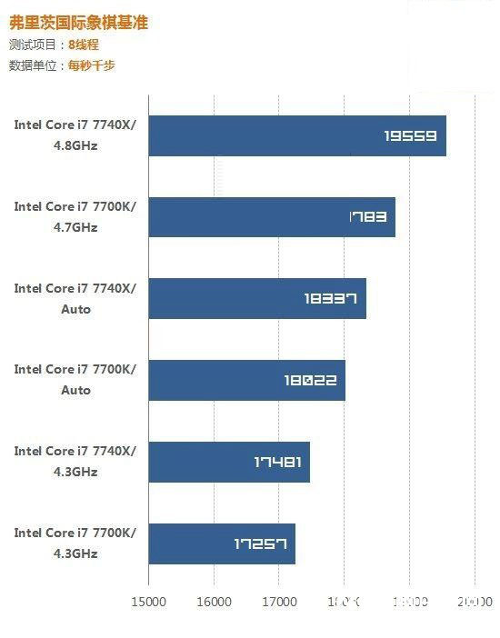 i7 7700K和i7 7740X哪个好？i7-7740X与7700K的区别