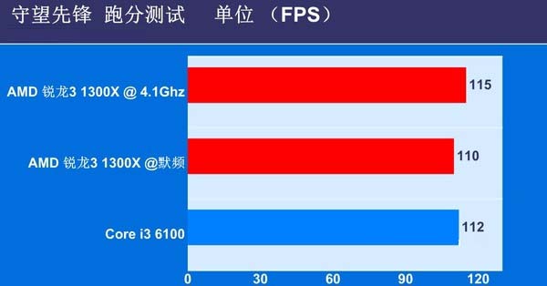 锐龙3 1300X和i3 6100哪个好 锐龙R3-1300X区别对比i3-6100