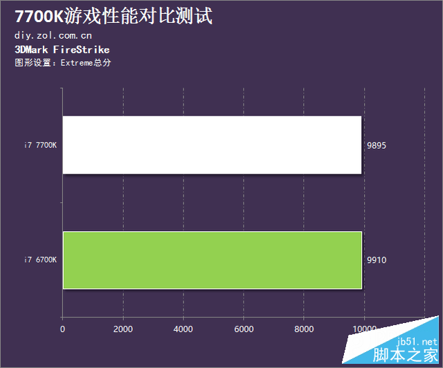 买新不买旧靠谱吗？7700K游戏性能对比测试 