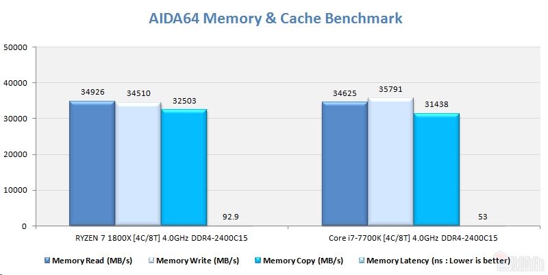 同样四核4GHz Ryzen大战i7：竟是这样！