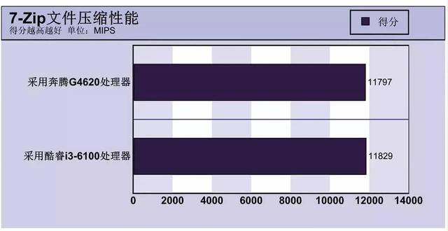 最强奔腾秒i3吗 Intel奔腾G4620评测